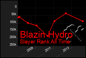 Total Graph of Blazin Hydro