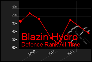 Total Graph of Blazin Hydro