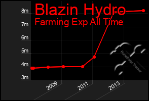 Total Graph of Blazin Hydro