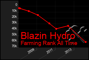 Total Graph of Blazin Hydro