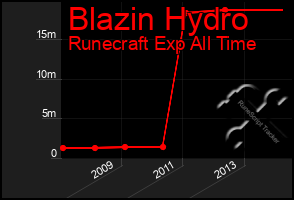 Total Graph of Blazin Hydro