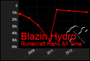 Total Graph of Blazin Hydro