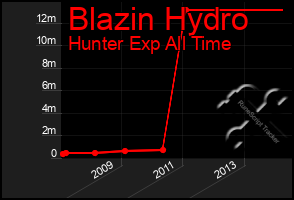 Total Graph of Blazin Hydro