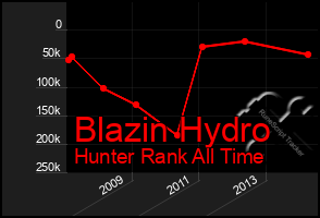 Total Graph of Blazin Hydro