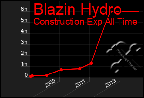 Total Graph of Blazin Hydro