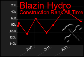 Total Graph of Blazin Hydro