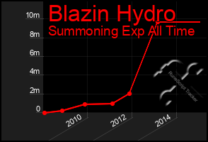 Total Graph of Blazin Hydro