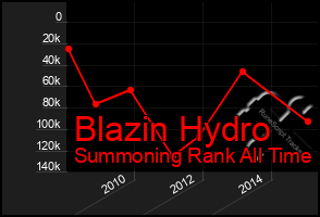 Total Graph of Blazin Hydro