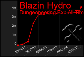 Total Graph of Blazin Hydro