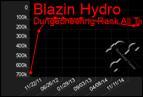 Total Graph of Blazin Hydro