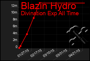 Total Graph of Blazin Hydro