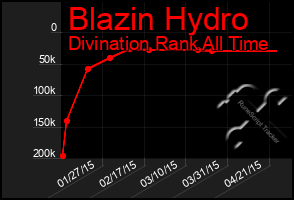 Total Graph of Blazin Hydro