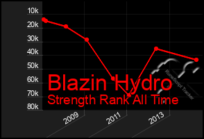 Total Graph of Blazin Hydro