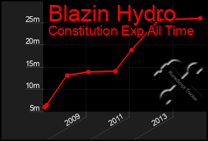 Total Graph of Blazin Hydro