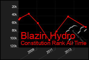 Total Graph of Blazin Hydro