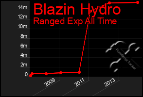 Total Graph of Blazin Hydro