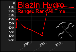 Total Graph of Blazin Hydro