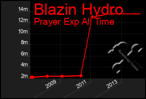 Total Graph of Blazin Hydro