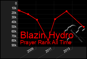 Total Graph of Blazin Hydro