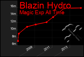 Total Graph of Blazin Hydro