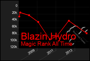 Total Graph of Blazin Hydro