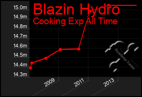 Total Graph of Blazin Hydro