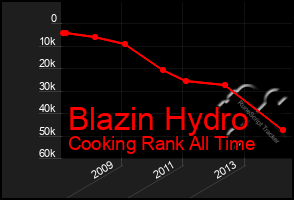 Total Graph of Blazin Hydro