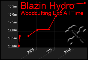 Total Graph of Blazin Hydro