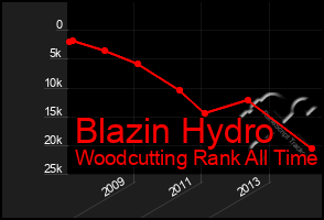 Total Graph of Blazin Hydro