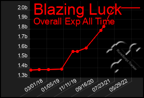 Total Graph of Blazing Luck