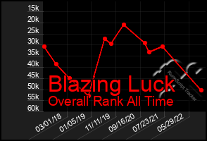 Total Graph of Blazing Luck