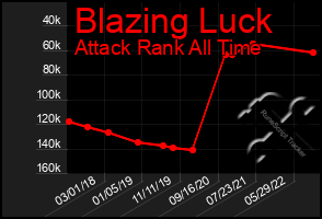 Total Graph of Blazing Luck