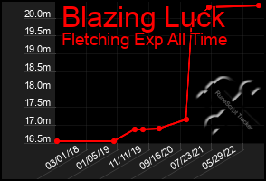 Total Graph of Blazing Luck