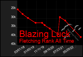 Total Graph of Blazing Luck