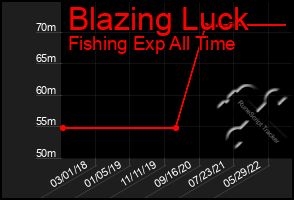 Total Graph of Blazing Luck