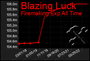 Total Graph of Blazing Luck