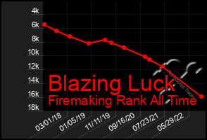 Total Graph of Blazing Luck