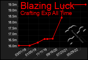 Total Graph of Blazing Luck