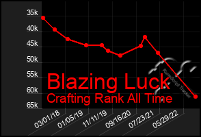 Total Graph of Blazing Luck