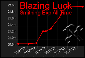 Total Graph of Blazing Luck