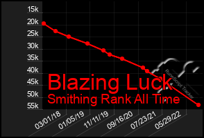 Total Graph of Blazing Luck