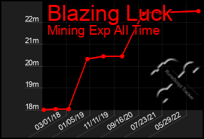 Total Graph of Blazing Luck