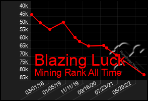 Total Graph of Blazing Luck