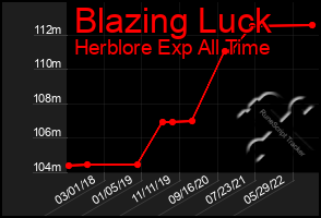 Total Graph of Blazing Luck