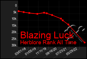 Total Graph of Blazing Luck