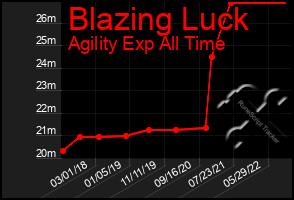 Total Graph of Blazing Luck