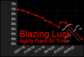 Total Graph of Blazing Luck