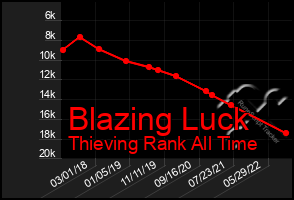 Total Graph of Blazing Luck