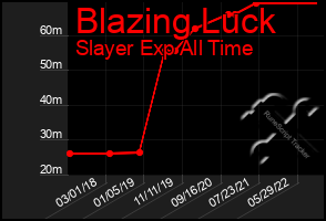 Total Graph of Blazing Luck