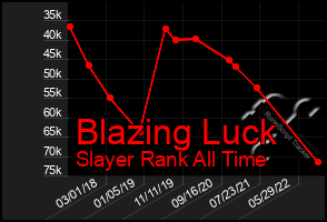 Total Graph of Blazing Luck